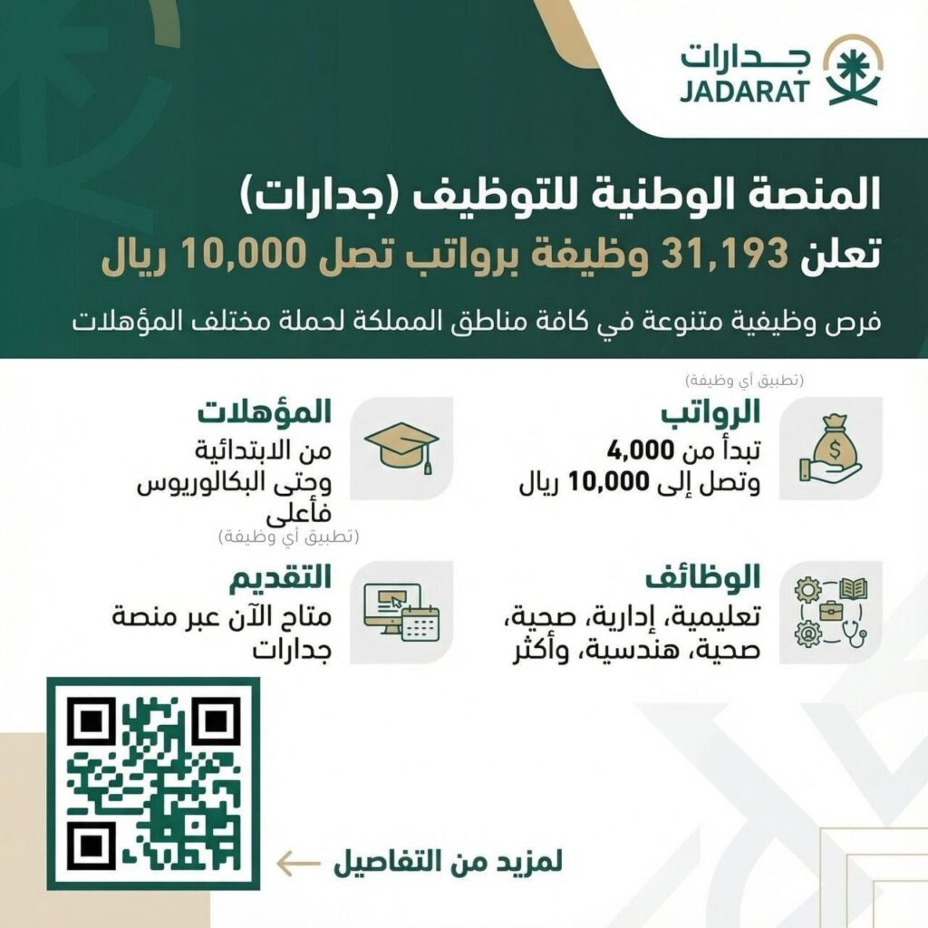 (🔴) الآن (جدارات) توفر 31,193 وظيفة للجنسين بمؤهلات: (ابتدائية – متوسطة – ثانوية – دب […]